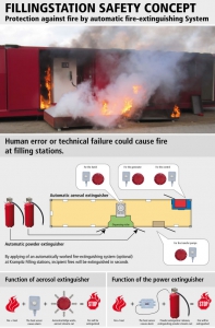 https://www.krampitz-international.com/wp-content/uploads/2015/04/05_filling_station_protection_against_fire_by_automatic_fire-extinguishing_system-197x300.jpg